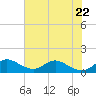 Hobe Sound Bridge tide chart for Thursday, June 22, 2023