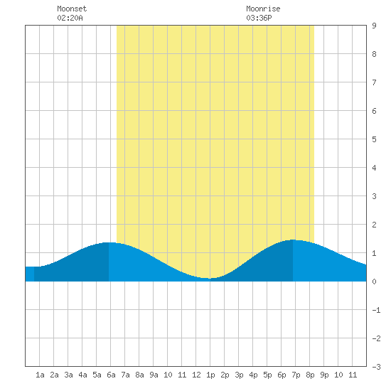 Hobe Sound Bridge tide chart for Wednesday, June 28, 2023