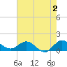 Hobe Sound Bridge tide chart for Friday, June 2, 2023