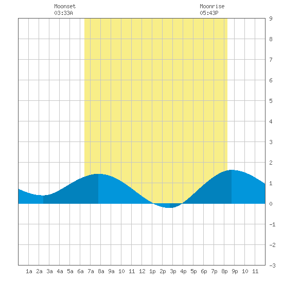Hobe Sound Bridge tide chart for Friday, June 30, 2023
