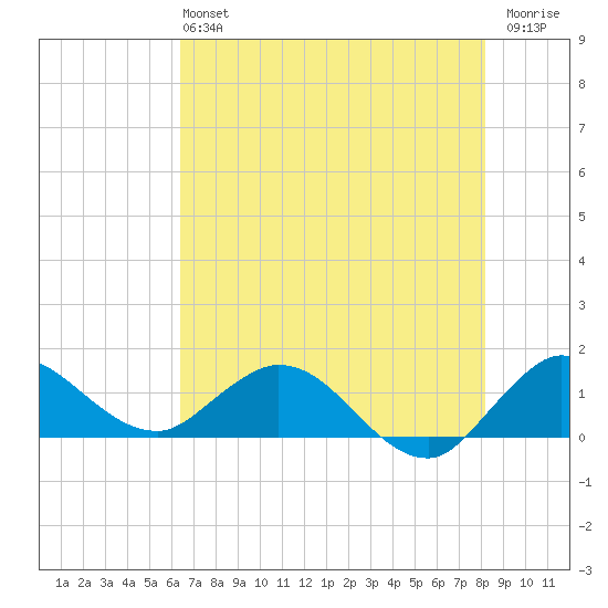 Hobe Sound Bridge tide chart for Sunday, June 4, 2023