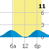 Hobe Sound Bridge tide chart for Tuesday, July 11, 2023