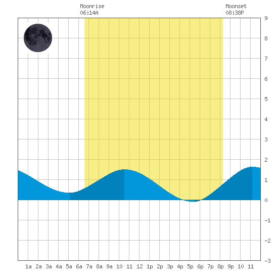 Hobe Sound Bridge tide chart for Monday, July 17, 2023