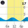 Hobe Sound Bridge tide chart for Monday, July 17, 2023