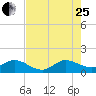 Hobe Sound Bridge tide chart for Tuesday, July 25, 2023