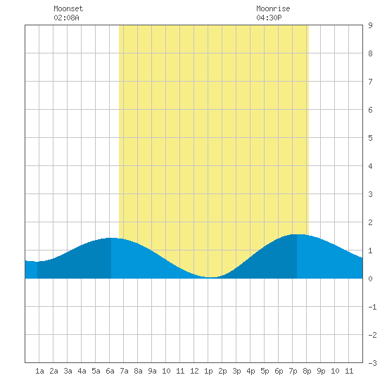 Hobe Sound Bridge tide chart for Friday, July 28, 2023