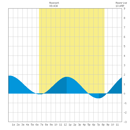 Hobe Sound Bridge tide chart for Wednesday, July 5, 2023