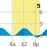 Hobe Sound Bridge tide chart for Wednesday, July 5, 2023