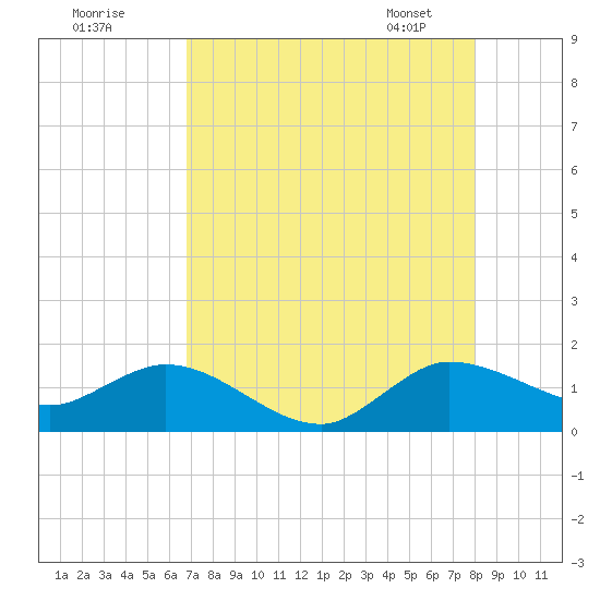 Hobe Sound Bridge tide chart for Thursday, August 10, 2023