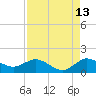 Hobe Sound Bridge tide chart for Sunday, August 13, 2023