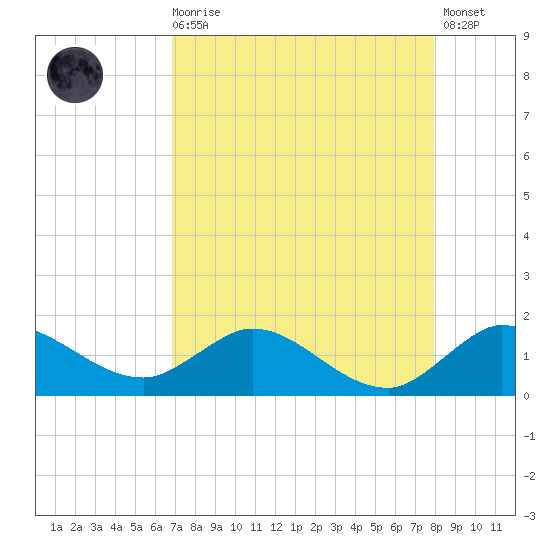Hobe Sound Bridge tide chart for Wednesday, August 16, 2023