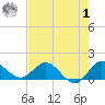 Hobe Sound Bridge tide chart for Tuesday, August 1, 2023