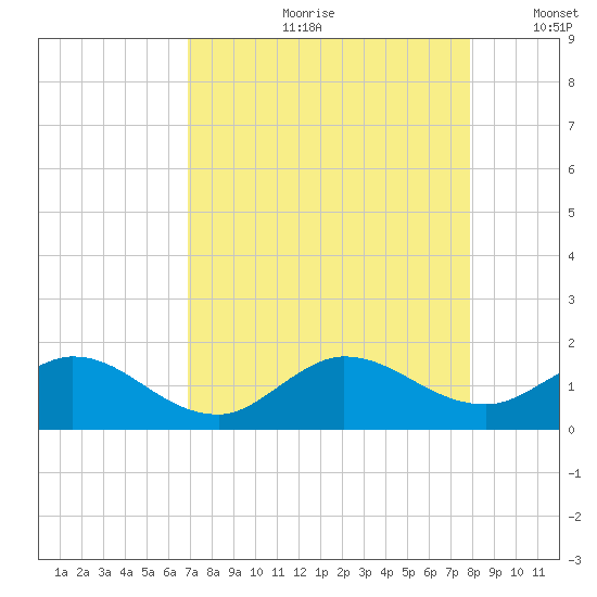 Hobe Sound Bridge tide chart for Monday, August 21, 2023