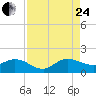 Hobe Sound Bridge tide chart for Thursday, August 24, 2023
