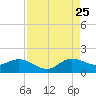 Hobe Sound Bridge tide chart for Friday, August 25, 2023