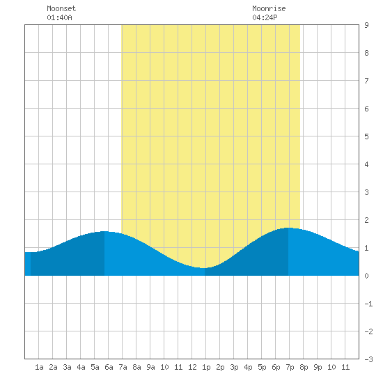 Hobe Sound Bridge tide chart for Saturday, August 26, 2023