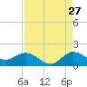 Hobe Sound Bridge tide chart for Sunday, August 27, 2023