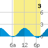Hobe Sound Bridge tide chart for Thursday, August 3, 2023