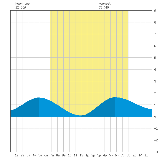 Hobe Sound Bridge tide chart for Wednesday, August 9, 2023
