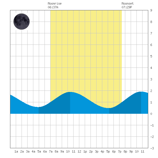 Hobe Sound Bridge tide chart for Thursday, September 14, 2023