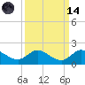 Hobe Sound Bridge tide chart for Thursday, September 14, 2023