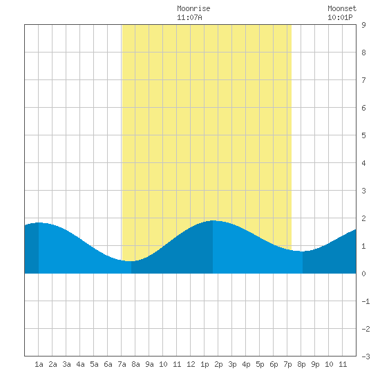 Hobe Sound Bridge tide chart for Tuesday, September 19, 2023