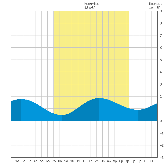 Hobe Sound Bridge tide chart for Wednesday, September 20, 2023