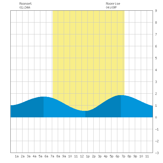 Hobe Sound Bridge tide chart for Sunday, September 24, 2023