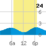 Hobe Sound Bridge tide chart for Sunday, September 24, 2023