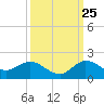 Hobe Sound Bridge tide chart for Monday, September 25, 2023