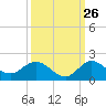 Hobe Sound Bridge tide chart for Tuesday, September 26, 2023