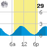 Hobe Sound Bridge tide chart for Friday, September 29, 2023