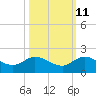 Hobe Sound Bridge tide chart for Wednesday, October 11, 2023