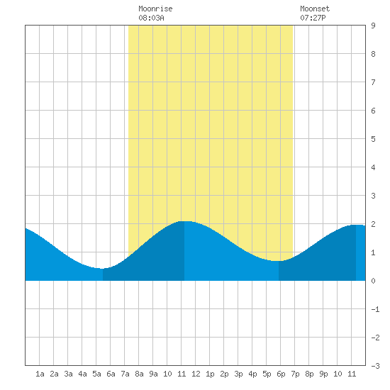 Hobe Sound Bridge tide chart for Sunday, October 15, 2023