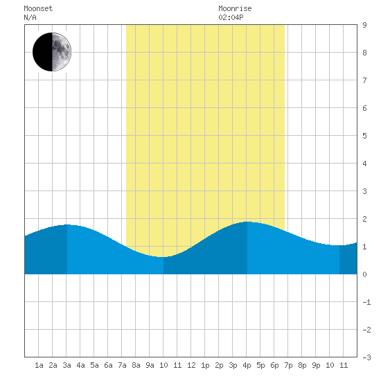 Hobe Sound Bridge tide chart for Saturday, October 21, 2023