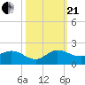 Hobe Sound Bridge tide chart for Saturday, October 21, 2023