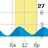Hobe Sound Bridge tide chart for Friday, October 27, 2023
