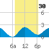 Hobe Sound Bridge tide chart for Monday, October 30, 2023