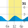 Hobe Sound Bridge tide chart for Tuesday, October 31, 2023