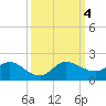 Hobe Sound Bridge tide chart for Wednesday, October 4, 2023