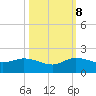 Hobe Sound Bridge tide chart for Sunday, October 8, 2023