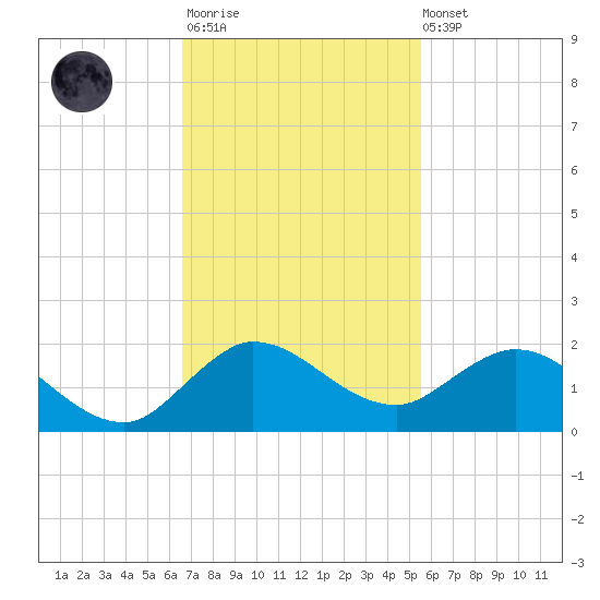 Hobe Sound Bridge tide chart for Monday, November 13, 2023