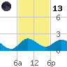 Hobe Sound Bridge tide chart for Monday, November 13, 2023