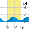Hobe Sound Bridge tide chart for Tuesday, November 14, 2023