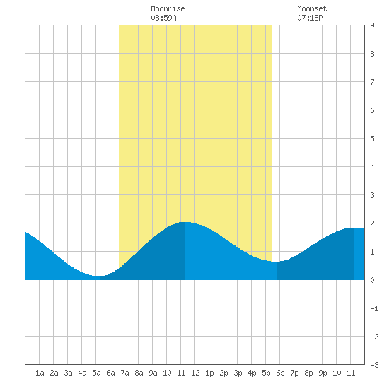 Hobe Sound Bridge tide chart for Wednesday, November 15, 2023