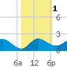 Hobe Sound Bridge tide chart for Wednesday, November 1, 2023