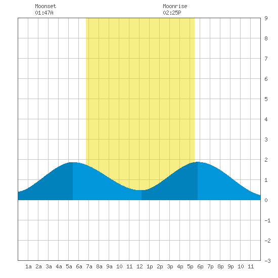 Hobe Sound Bridge tide chart for Wednesday, November 22, 2023