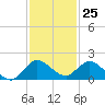 Hobe Sound Bridge tide chart for Saturday, November 25, 2023