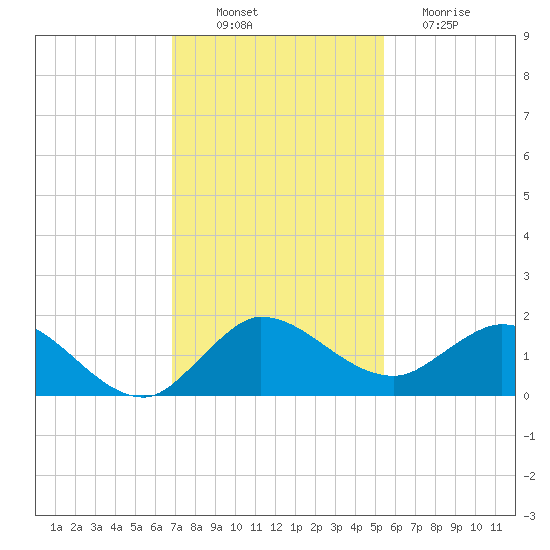 Hobe Sound Bridge tide chart for Wednesday, November 29, 2023