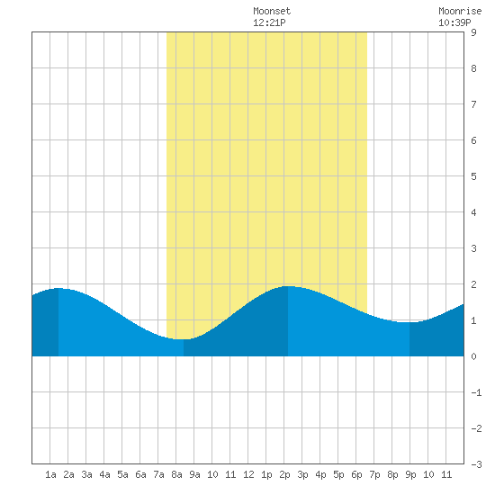 Hobe Sound Bridge tide chart for Thursday, November 2, 2023